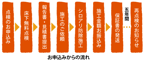 点検~工事までの流れ 点検~工事までの流れ